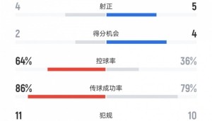 海港半场1-2蓉城数据：射门5-7，射正4-5，得分机会2-4