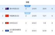 末轮决第1！积分榜：U22国足落后9个净胜球第2 澳大利亚2战轰20球