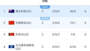 末轮决第1！积分榜：U22国足落后9个净胜球第2 澳大利亚2战轰20球