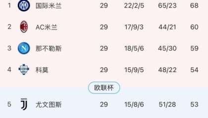 半岛体育-【意甲】伊萨克森破门，米兰0比1拉齐奥落后国米8分